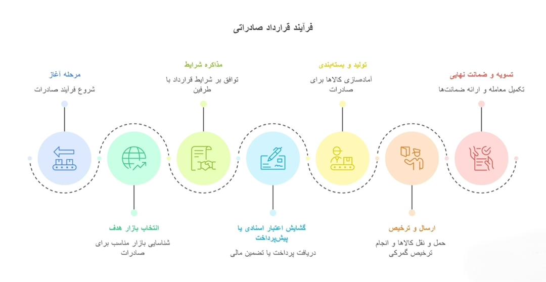 اینفوگرافیک مراحل قراردادهای صادراتی با آفریقا — مسیر از ایده تا تسویه حساب با تأکید بر نقاط ریسک و کنترل کیفیت